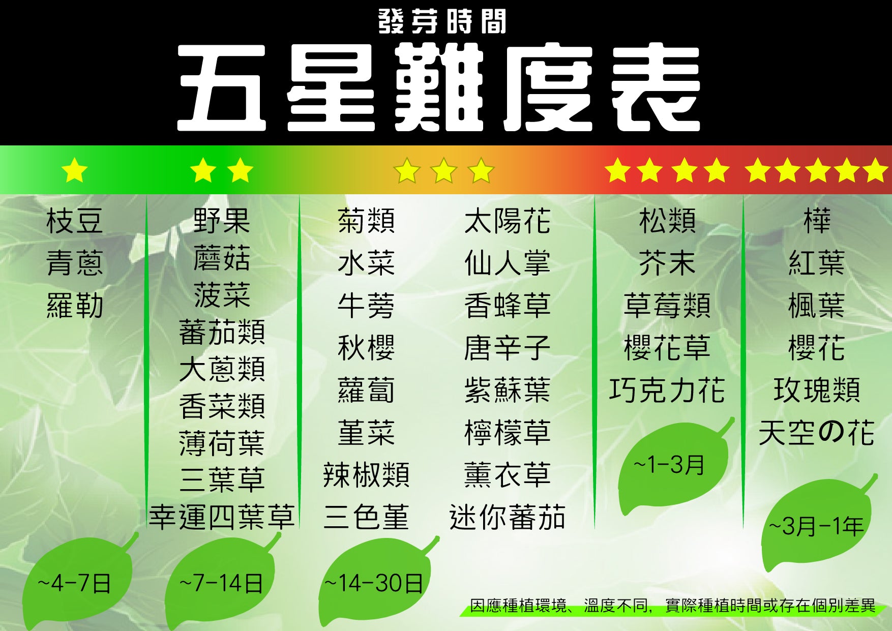 【新手必看】一張圖看清各種植物種植難度 – Think Action